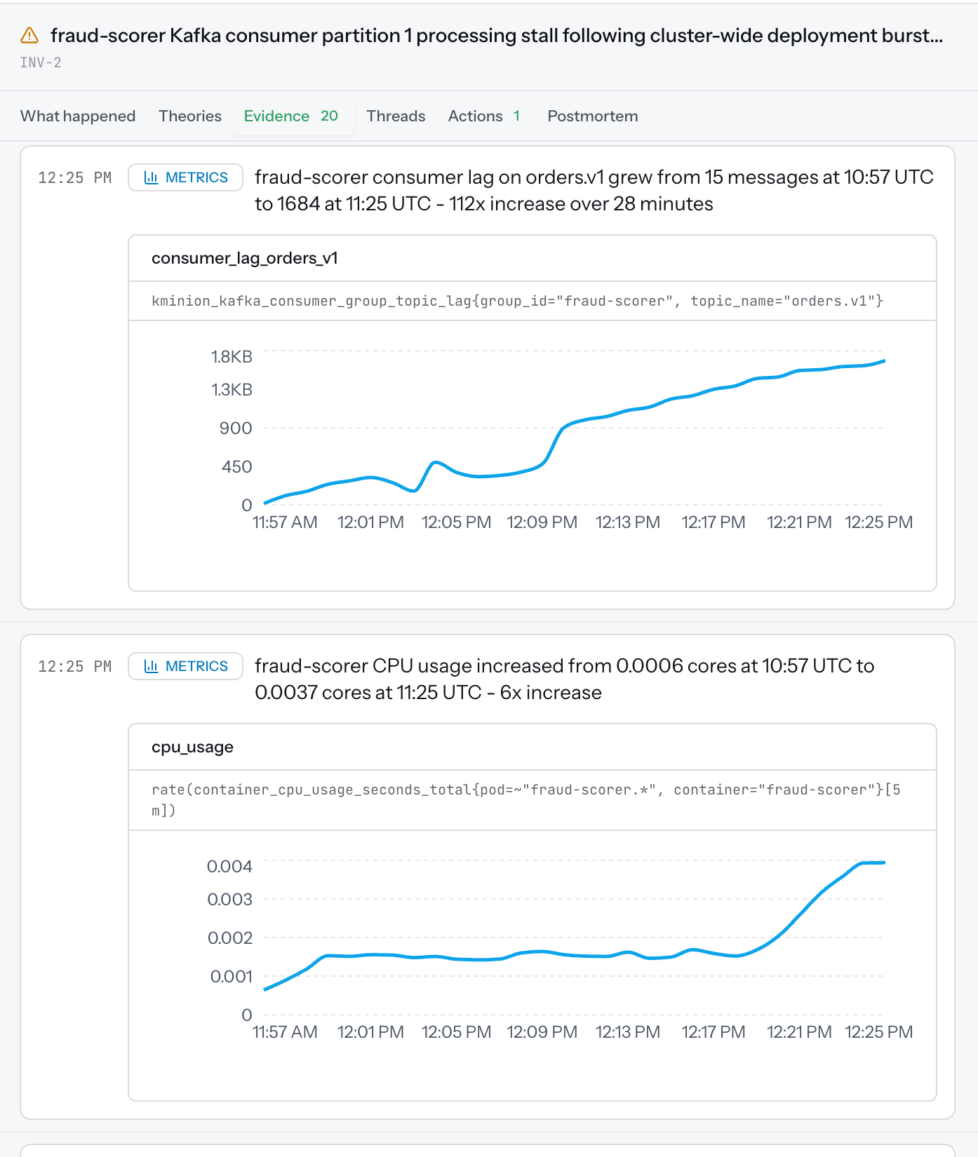 Real evidence from a live investigation: consumer lag on a Kafka topic climbing 112x in 28 minutes, alongside the consuming service's own CPU usage over the same window.