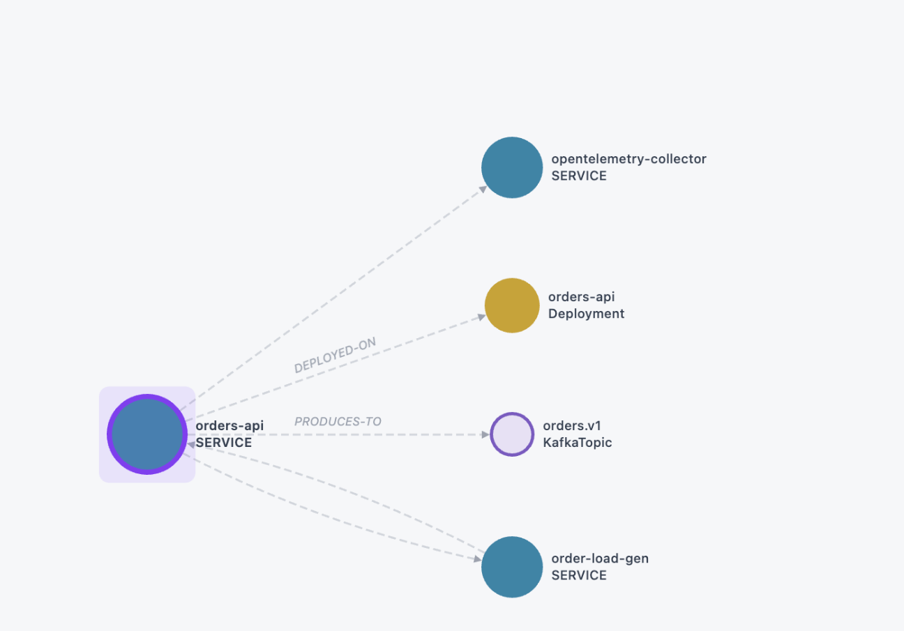 A Kafka topic in NOFire's graph: orders-api producing to it, its deployment, and the service consuming it, alongside the collector reading its telemetry.